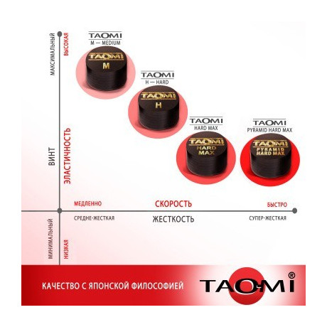 Наклейка для кия TAOMI 13мм, Pyramid HARD MAX с фиброй, количество слое 6, высота наклейки 6,3-6,8мм