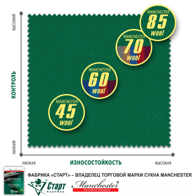Сукно "Manchester" ш1,98м Electric blue
